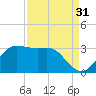 Sabine Bank Lighthouse tide chart for Saturday, August 31, 2024
