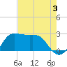 Sabine Bank Lighthouse tide chart for Saturday, August 3, 2024