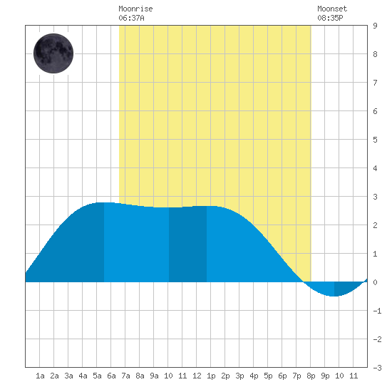 Sabine Bank Lighthouse tide chart for Sunday, August 4, 2024