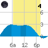 Sabine Bank Lighthouse tide chart for Sunday, August 4, 2024