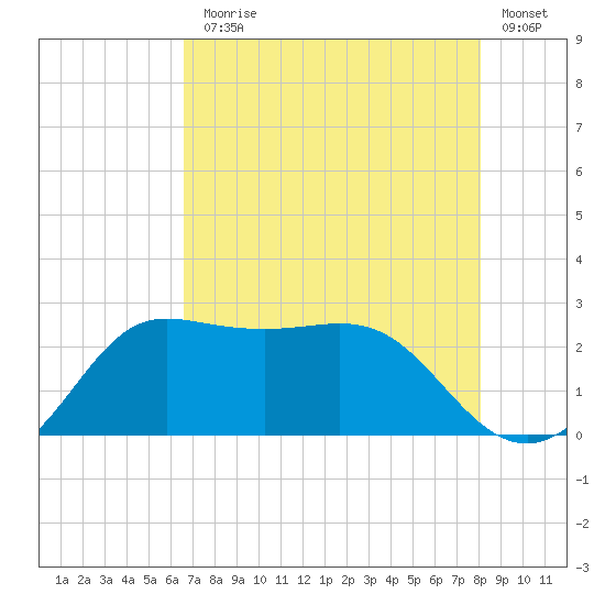 Sabine Bank Lighthouse tide chart for Monday, August 5, 2024
