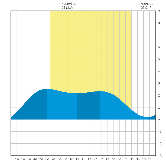 Sabine Bank Lighthouse tide chart for Tuesday, August 6, 2024
