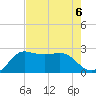 Sabine Bank Lighthouse tide chart for Tuesday, August 6, 2024