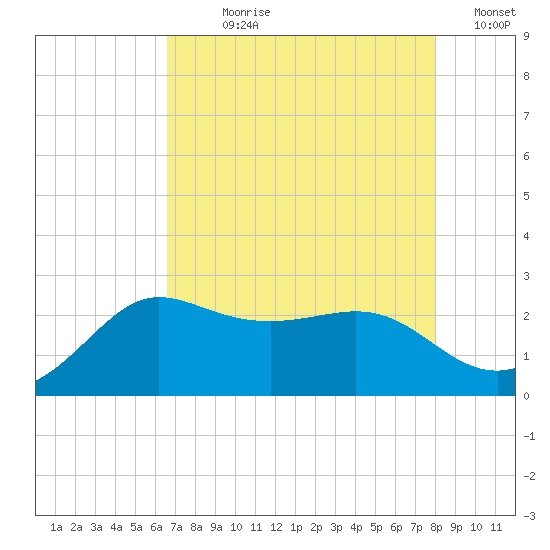 Sabine Bank Lighthouse tide chart for Wednesday, August 7, 2024