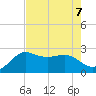 Sabine Bank Lighthouse tide chart for Wednesday, August 7, 2024