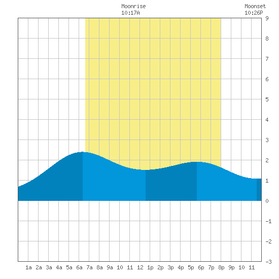 Sabine Bank Lighthouse tide chart for Thursday, August 8, 2024