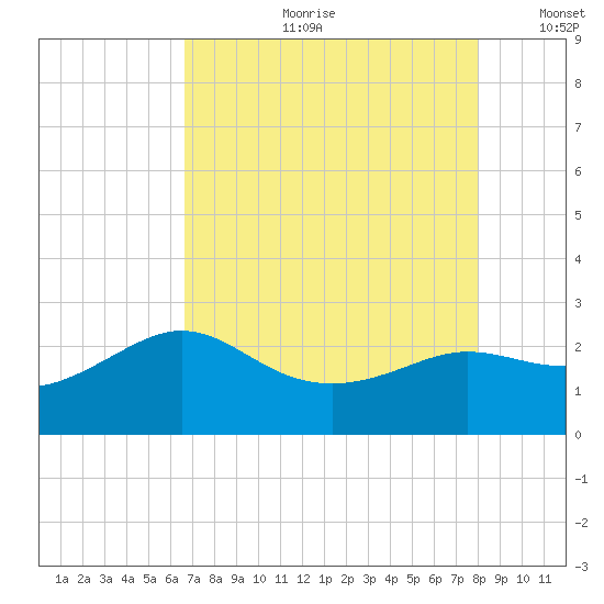 Sabine Bank Lighthouse tide chart for Friday, August 9, 2024