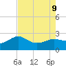 Sabine Bank Lighthouse tide chart for Friday, August 9, 2024