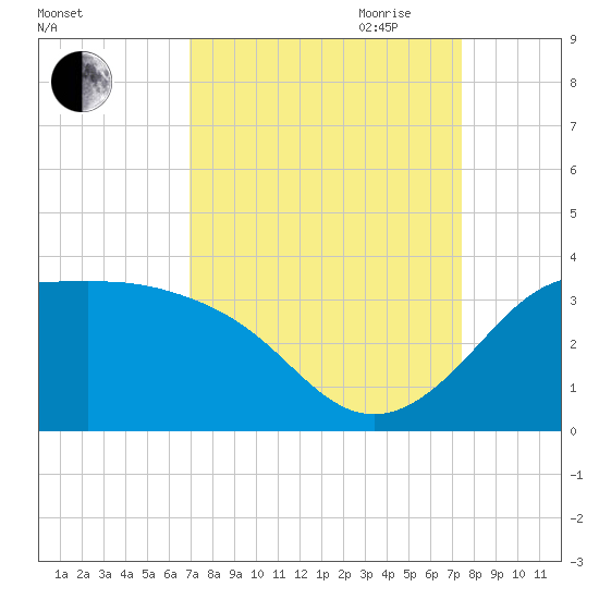 Sabine Bank Lighthouse tide chart for Wednesday, September 11, 2024