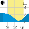 Sabine Bank Lighthouse tide chart for Wednesday, September 11, 2024
