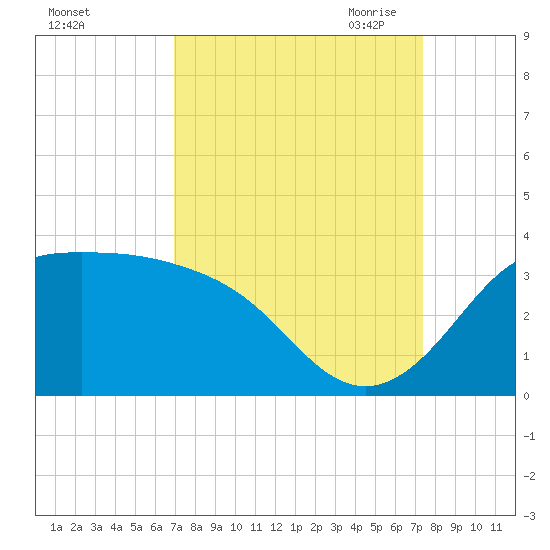 Sabine Bank Lighthouse tide chart for Thursday, September 12, 2024