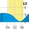 Sabine Bank Lighthouse tide chart for Thursday, September 12, 2024