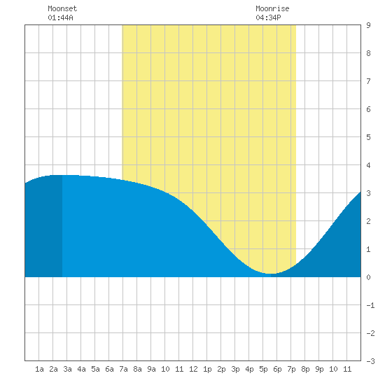 Sabine Bank Lighthouse tide chart for Friday, September 13, 2024
