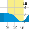 Sabine Bank Lighthouse tide chart for Friday, September 13, 2024