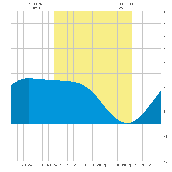 Sabine Bank Lighthouse tide chart for Saturday, September 14, 2024