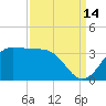 Sabine Bank Lighthouse tide chart for Saturday, September 14, 2024