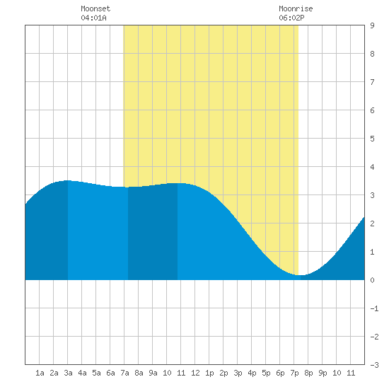 Sabine Bank Lighthouse tide chart for Sunday, September 15, 2024