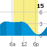 Sabine Bank Lighthouse tide chart for Sunday, September 15, 2024
