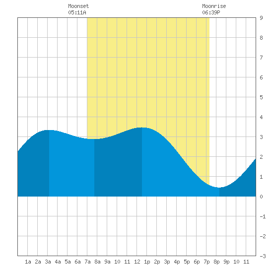 Sabine Bank Lighthouse tide chart for Monday, September 16, 2024