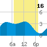 Sabine Bank Lighthouse tide chart for Monday, September 16, 2024