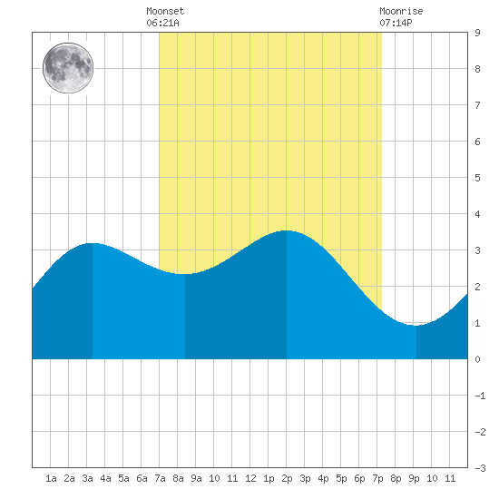 Sabine Bank Lighthouse tide chart for Tuesday, September 17, 2024