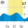 Sabine Bank Lighthouse tide chart for Tuesday, September 17, 2024