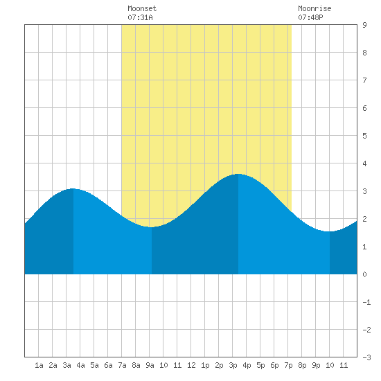 Sabine Bank Lighthouse tide chart for Wednesday, September 18, 2024