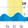 Sabine Bank Lighthouse tide chart for Wednesday, September 18, 2024