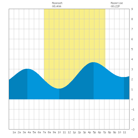 Sabine Bank Lighthouse tide chart for Thursday, September 19, 2024