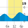 Sabine Bank Lighthouse tide chart for Thursday, September 19, 2024