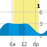 Sabine Bank Lighthouse tide chart for Sunday, September 1, 2024