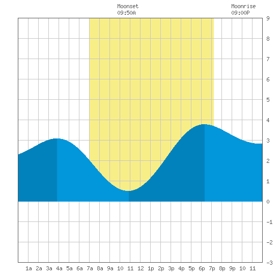 Sabine Bank Lighthouse tide chart for Friday, September 20, 2024
