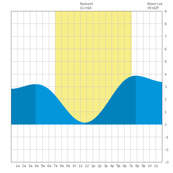 Sabine Bank Lighthouse tide chart for Saturday, September 21, 2024