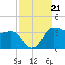 Sabine Bank Lighthouse tide chart for Saturday, September 21, 2024