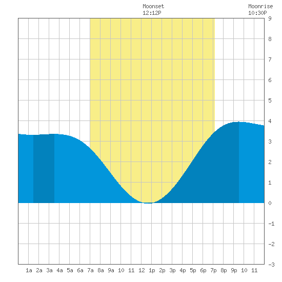 Sabine Bank Lighthouse tide chart for Sunday, September 22, 2024