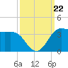 Sabine Bank Lighthouse tide chart for Sunday, September 22, 2024