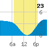 Sabine Bank Lighthouse tide chart for Monday, September 23, 2024