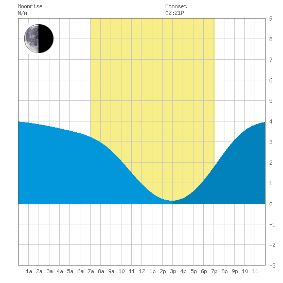 Sabine Bank Lighthouse tide chart for Tuesday, September 24, 2024