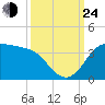 Sabine Bank Lighthouse tide chart for Tuesday, September 24, 2024