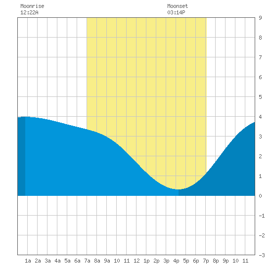 Sabine Bank Lighthouse tide chart for Wednesday, September 25, 2024
