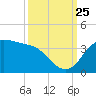 Sabine Bank Lighthouse tide chart for Wednesday, September 25, 2024