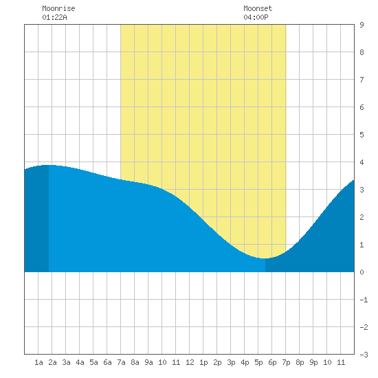Sabine Bank Lighthouse tide chart for Thursday, September 26, 2024