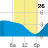 Sabine Bank Lighthouse tide chart for Thursday, September 26, 2024