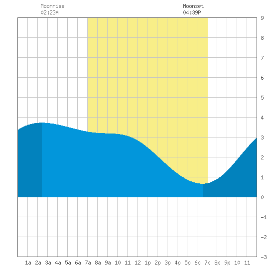 Sabine Bank Lighthouse tide chart for Friday, September 27, 2024