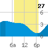 Sabine Bank Lighthouse tide chart for Friday, September 27, 2024