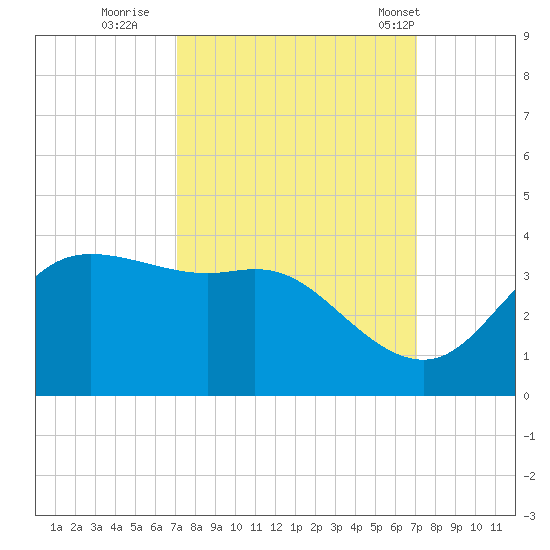 Sabine Bank Lighthouse tide chart for Saturday, September 28, 2024
