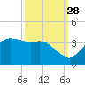 Sabine Bank Lighthouse tide chart for Saturday, September 28, 2024