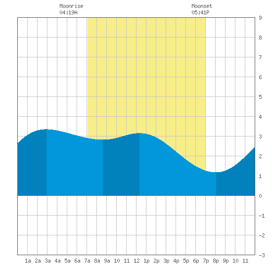 Sabine Bank Lighthouse tide chart for Sunday, September 29, 2024