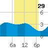 Sabine Bank Lighthouse tide chart for Sunday, September 29, 2024