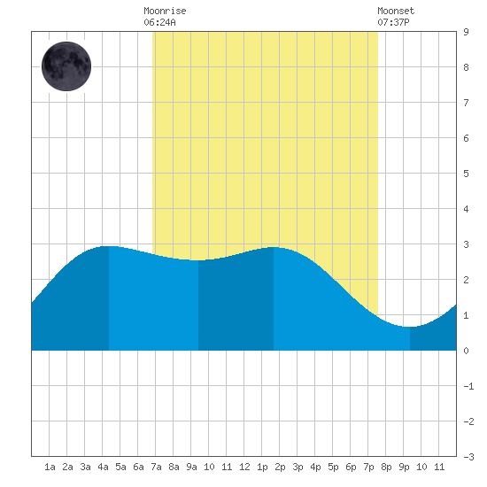 Sabine Bank Lighthouse tide chart for Monday, September 2, 2024